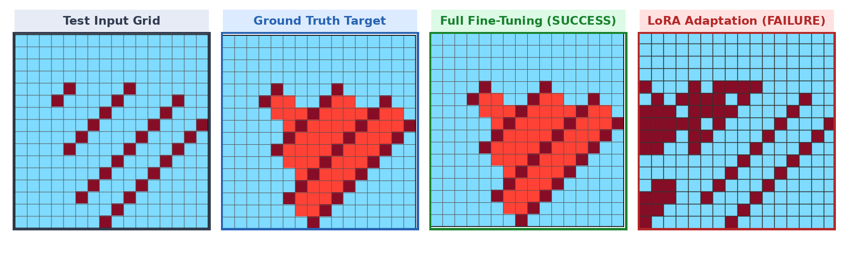 An ARC-AGI-2 task never seen in pre-training: the test input, the correct answer, the full fine-tuning prediction that reproduces it, and the LoRA prediction that does not